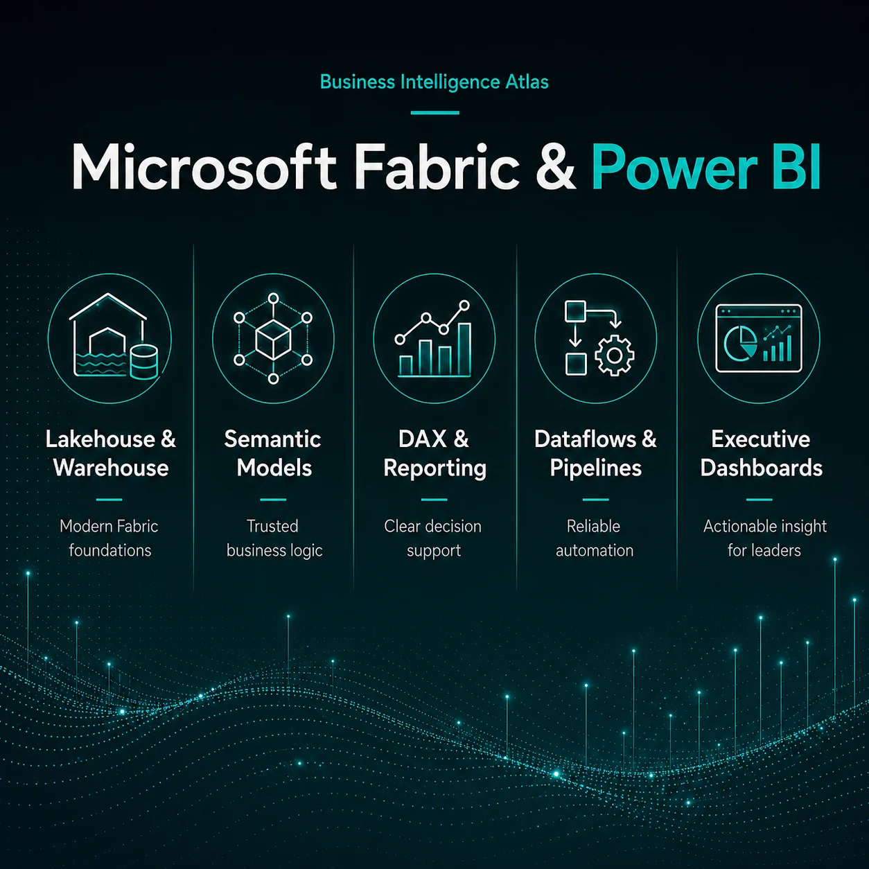 Microsoft Fabric and Power BI capabilities: lakehouse and warehouse, semantic models, DAX and reporting, dataflows, executive dashboards