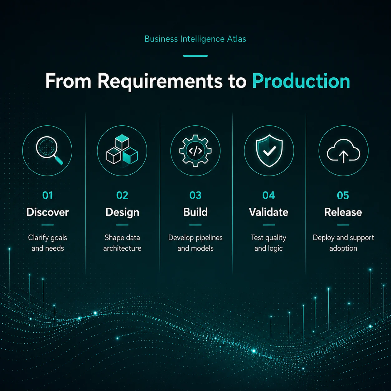 Our delivery process: discover, design, build, validate, release