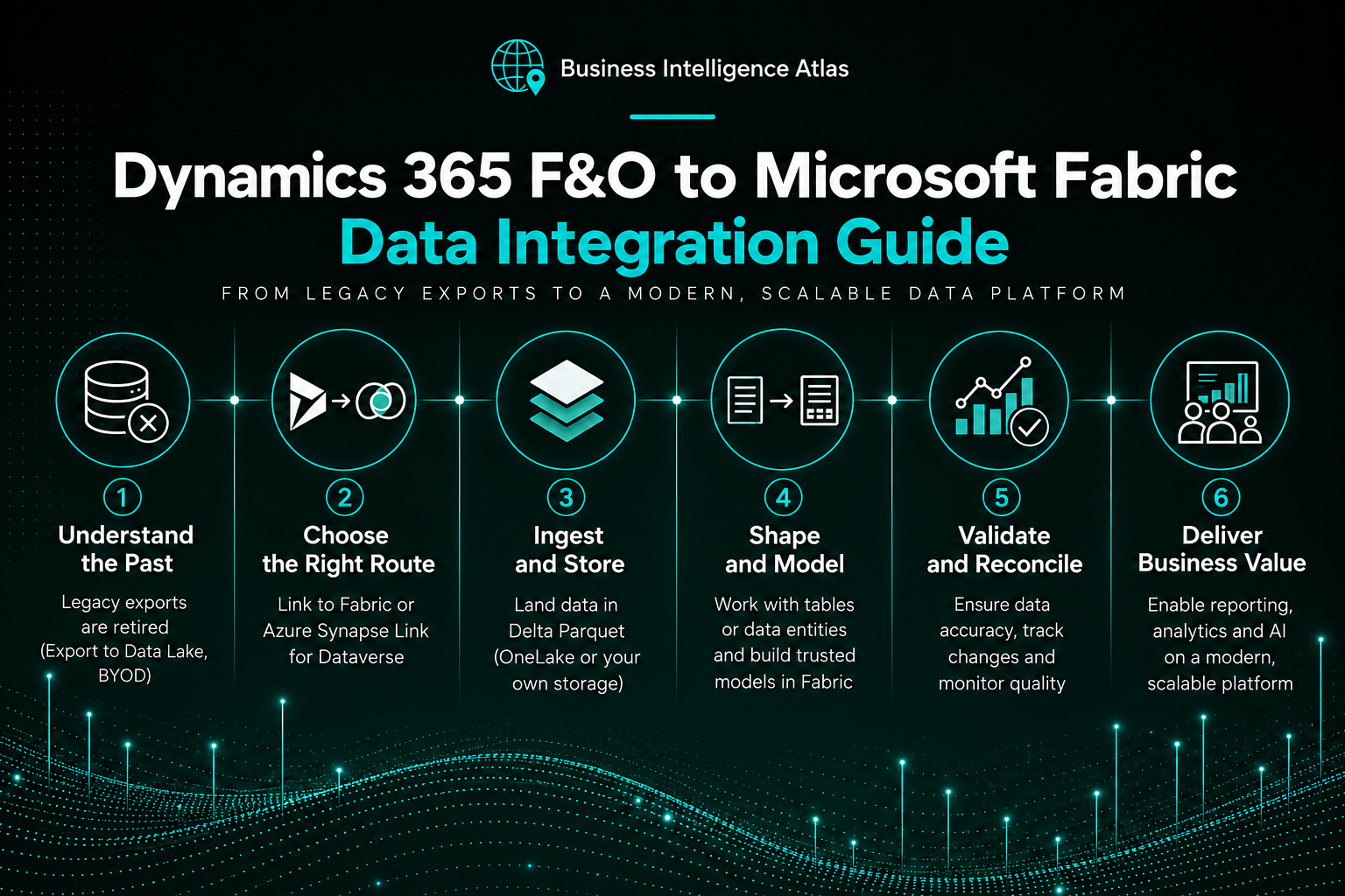 Dynamics 365 Finance and Operations to Microsoft Fabric data integration guide