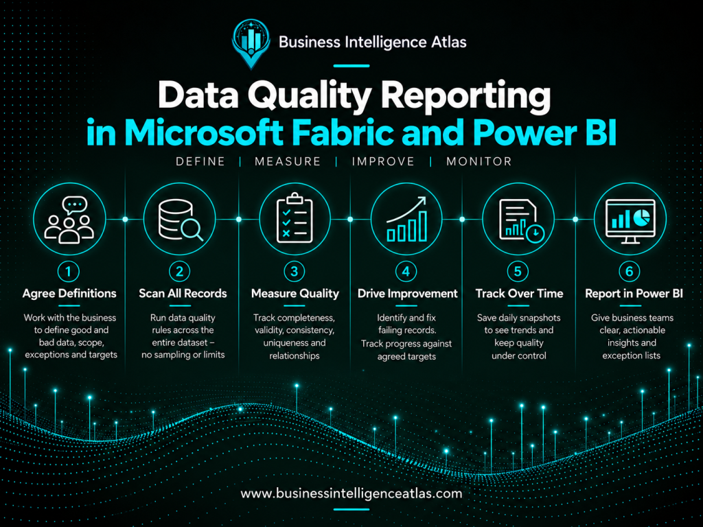Data quality reporting in Microsoft Fabric and Power BI: agree definitions, scan all records, measure quality, drive improvement, track daily snapshots and report results.