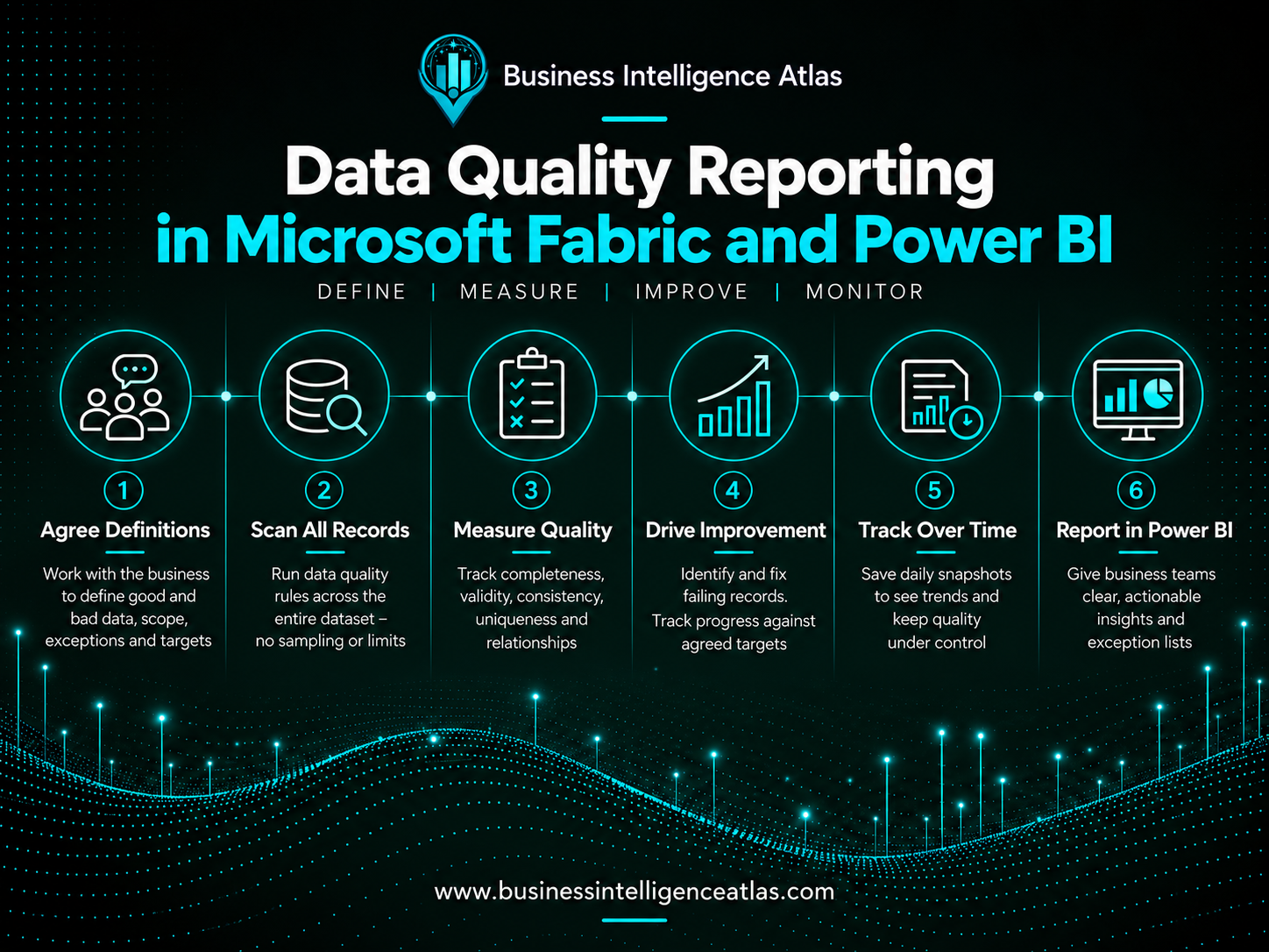 Data quality reporting in Microsoft Fabric and Power BI: agree definitions, scan all records, measure quality, drive improvement, track daily snapshots and report results.